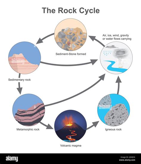 El Ciclo de Rocas Diagrama Tipos de una piedra en el ciclo que ocurren naturalmente Fotografía