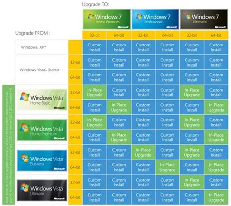 Microsoft Releases Windows 7 Upgrade Chart