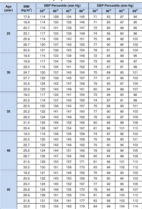 Table 1 From Blood Pressure Percentiles By Age And Body Mass Index For