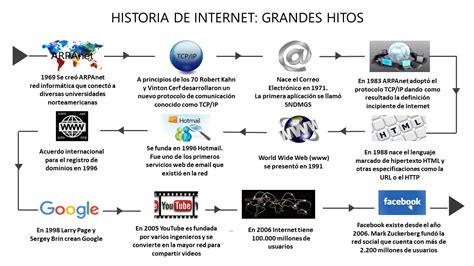 ¿cuándo Nació Internet Historia Y Evolución