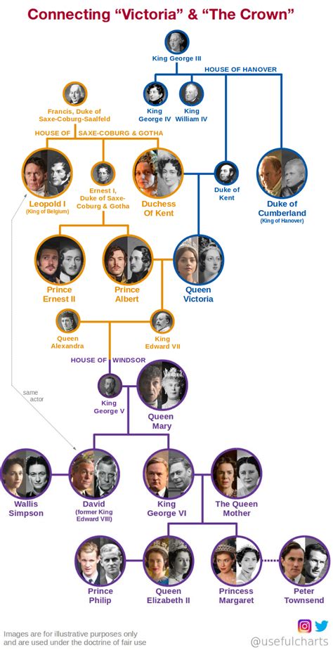 They welcomed their first child, prince charles, who is first in line for. The Crown (Netflix) Family Tree | Crown netflix, Royal ...