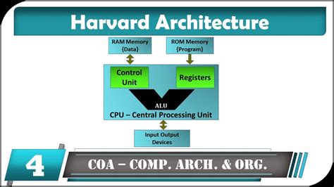 Harvard Architecture In Computer Organization And Architecture Youtube