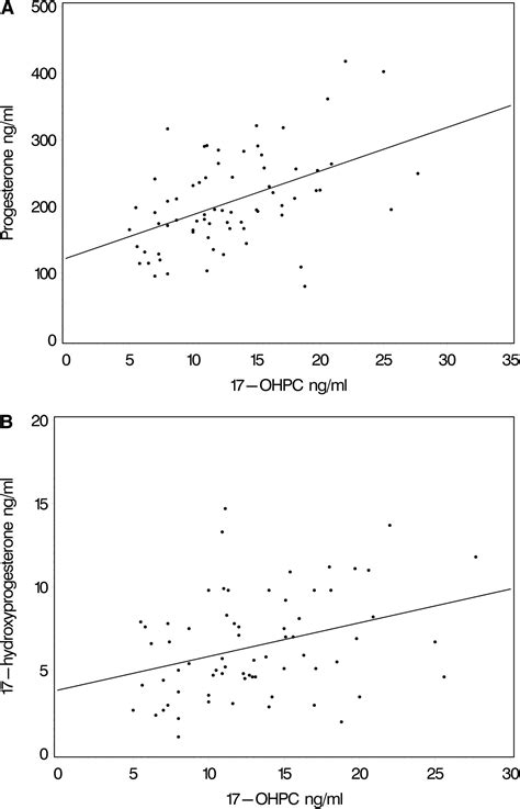relationship between 17 hydroxyprogesterone caproate concentrations and gestational age at