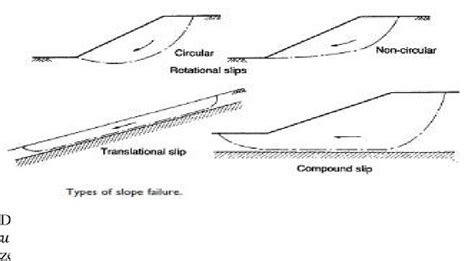 Failure of rock or soil slopes takes place due to natural or artificial means. Slope Stability: Introduction