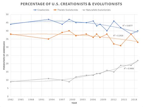 Apologetics Press Latest Stats On Creationists And Evolutionists In