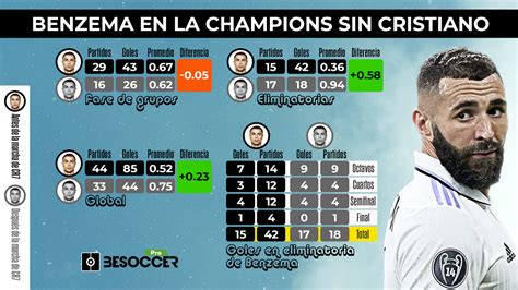 Un Benzema 30 Sin Cristiano Marca 26 Veces Más En Eliminatorias