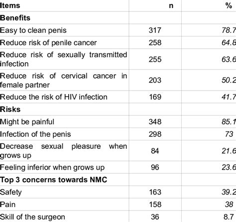 Perception And Source Of Information About Male Circumcision Among
