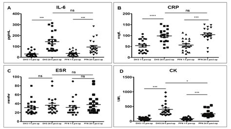 A D Effects Of Pfn And Dhs In The Systemic Release Of Proinflammatory