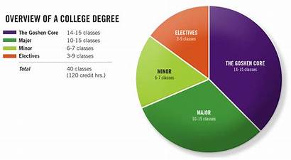 Core College Pie Chart Education Goshen Classes