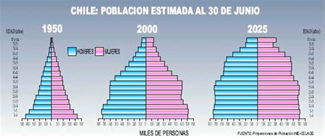 Chile Censo De Población 2002