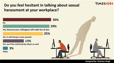 60 female victimisers in case of sexual harassment faced by men at workplaces tjinsite