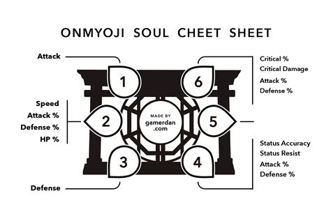 This is a fairly basic guide on soul upgrade and management for new onmyoji players. Onmyoji Soul Guide - List of Souls and Tutorial - Onmyoji