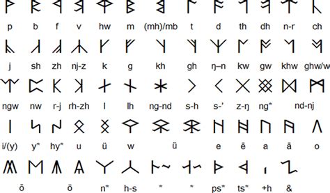 This article is brought to you by sons of vikings, an online store with hundreds of viking related items including jewelry, drinking horns, shirts, home decor and more. A chart showing the Cirth letters and their ...