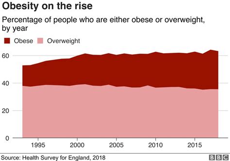 How Bad Is Our Obesity Problem Bbc News