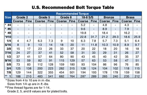Sae Grade 8 Bolt Torque Chart Best Picture Of Chart Anyimageorg