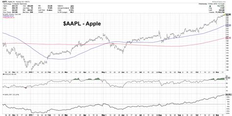 Apple live price charts and stock performance over time. Bullish Apple Stock (AAPL) and the Good Overbought - See It Market