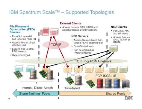 Ibm Spectrum Scale For File And Object Storage