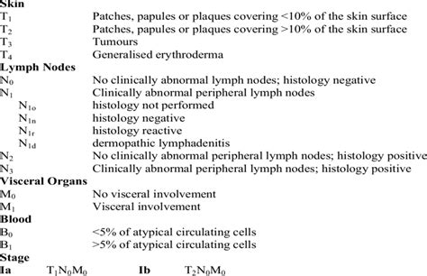 Tnmb Staging Of Mycosis Fungoides Download Table