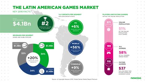 Latin American Games Market Revenue Projections And Gamer Insights