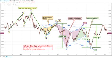 Improve your forex trading by learning how to spot basic chart patterns and formations. Patterns Of Forex Trading | Forex Strategy For Ea