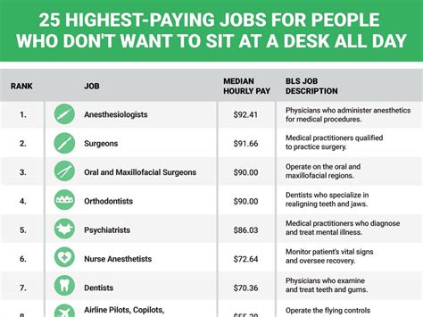 The Highest Paying Non Desk Jobs Business Insider
