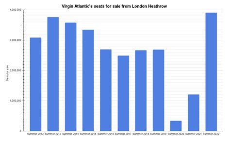 Virgin Atlantics 27 Planned Routes From Heathrow This Summer