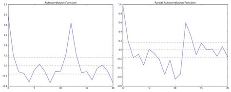 Pin On Time Series Forecasting