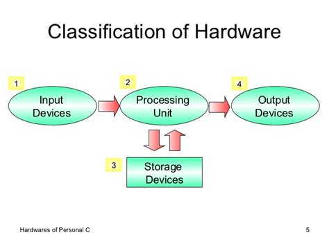 Introduction To Computer Hardware