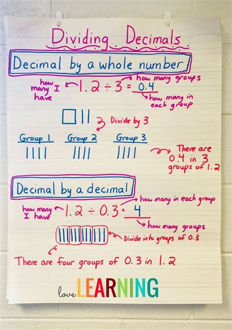 This Dividing Decimals Anchor Chart Is The Perfect Visual For Students