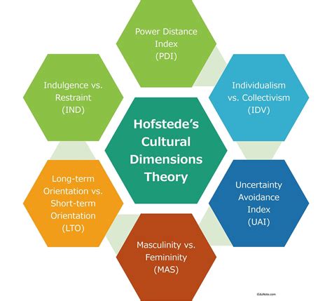 This dimension outlines how much people will get involved. Hofstedes Cultural Dimensions Theory | Theories, Cultural ...