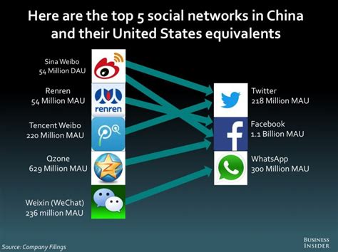A Quick Guide To Chinas Social Networks Business Insider