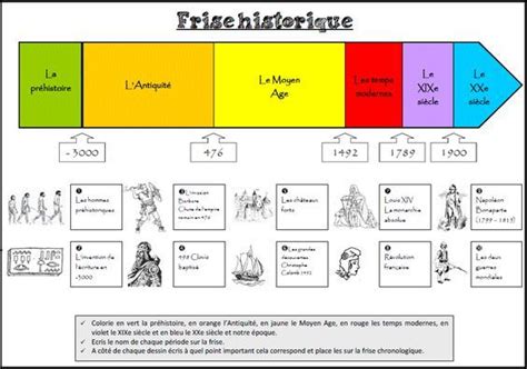 Frise Chronologique Histoire De France 19ème Siècle Aperçu Historique