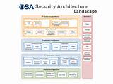 Nist Enterprise Security Architecture