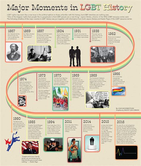 Major Moments In Lgbt History Infographic Timeline Artofit