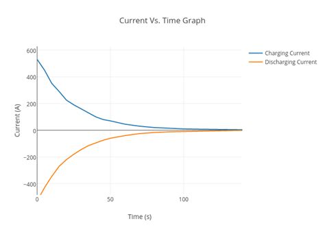 Current Vs Time Graph Scatter Chart Made By Ufroman Plotly