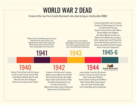 World War 2 Deaths