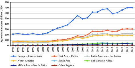 Evolution Of Agricultural Exports In The World By Region 1995 2019