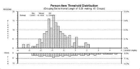 Person Item Threshold Distribution 8 Item Multiple Sclerosis Fatigue