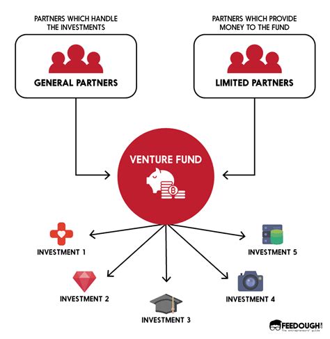 Venture Capital And Venture Capitalists A Beginners Guide Feedough