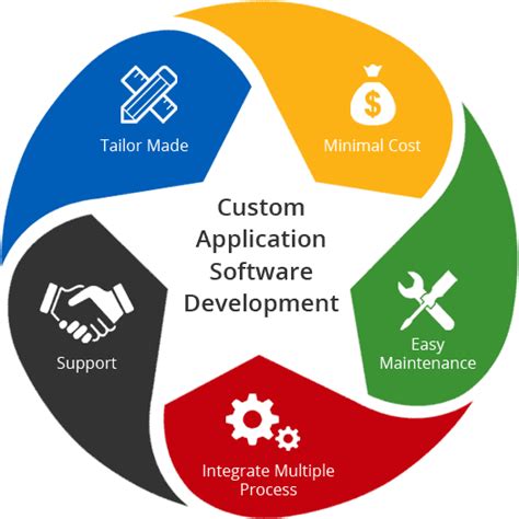 Custom Software Development Company Custom Application Software