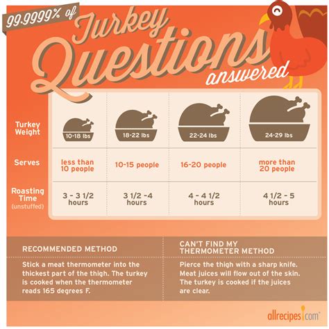 Turkey Cooking Time Guide Dont Dry Out The Allrecipes
