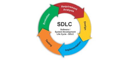 4 Basic Sdlc Methodologies Software Development Life Cycle Systems