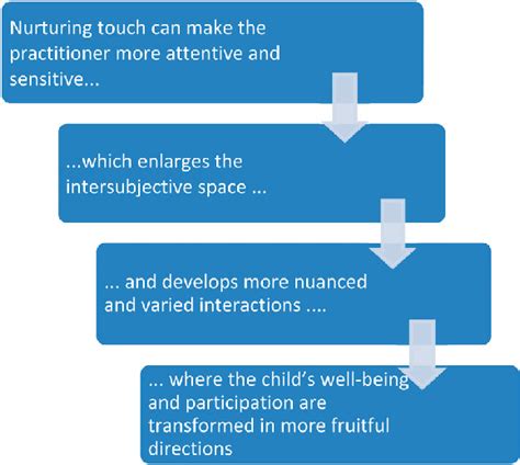 The Potential Of Nurturing Touch Download Scientific Diagram