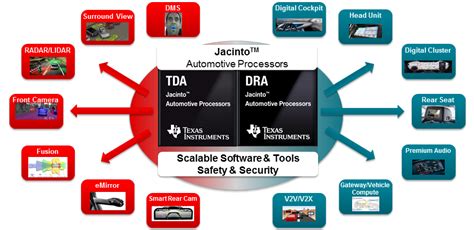 Driving Automotive Innovation With Jacinto Automotive Processors