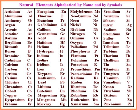 Periodic Table Of Elements With Names And Symbols Archives Dynamic