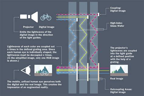 A comparison of waveguides and laser to holographic combiners that also looks at north (formerly thalmic labs), their business success, and their ip, and place the into the context of the greater. Full-Immersion AR: The Path to Consumer-Friendly Devices ...