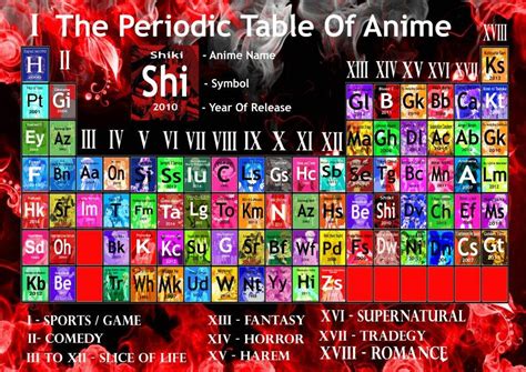 Anime Periodic Table Anime Amino