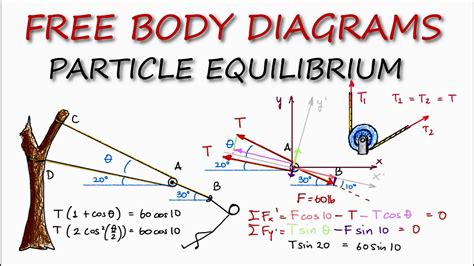 Free Body Diagrams And Particle Equilibrium In 9 Minutes Statics