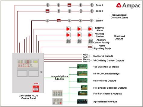 Zonesense Plus Conventional Fire Alarm Control Panel