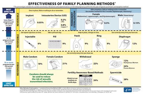 18 Best Birth Control Effectiveness Chart